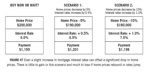Why I should buy before rates go up